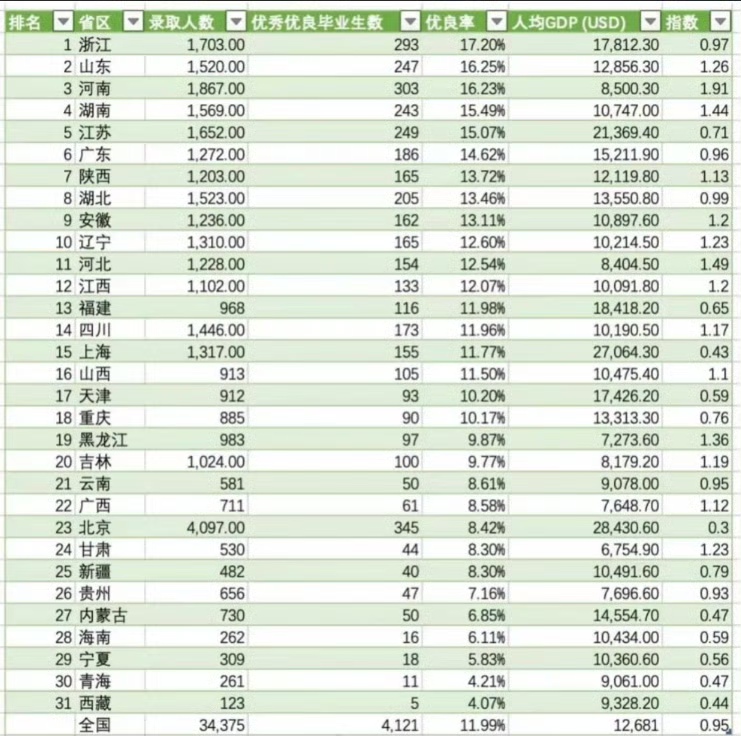 国内头部某大学近10年优良毕业生各省市占比一览。 ​​​