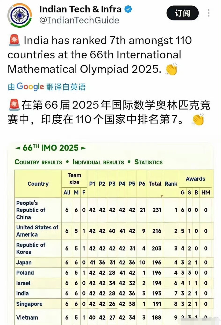 国际数学奥林匹克竞赛，三哥第七名也要拿出来炫耀。
猜猜如果中国队拿了第三以下会发生什么？ ​​​