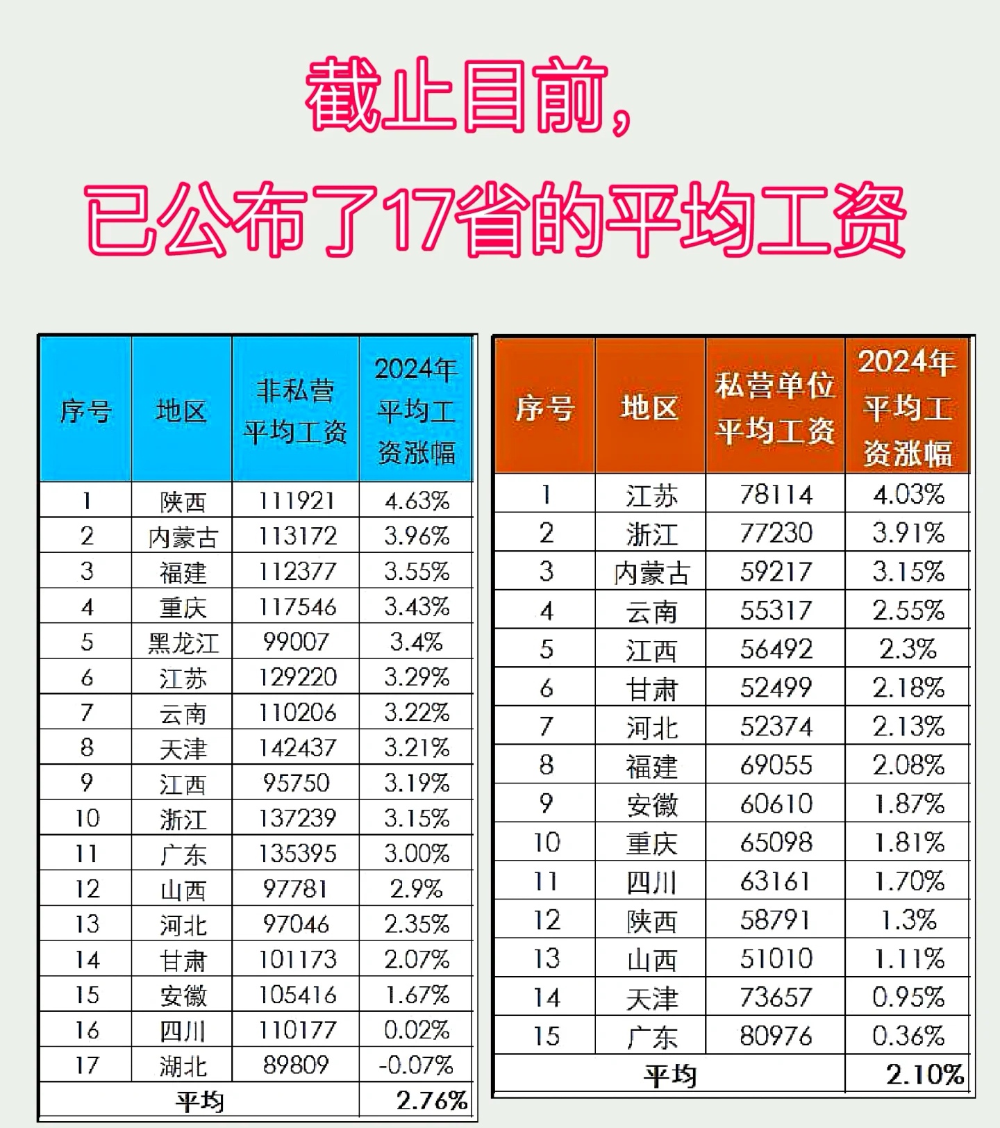 各地已公布的平均工资。