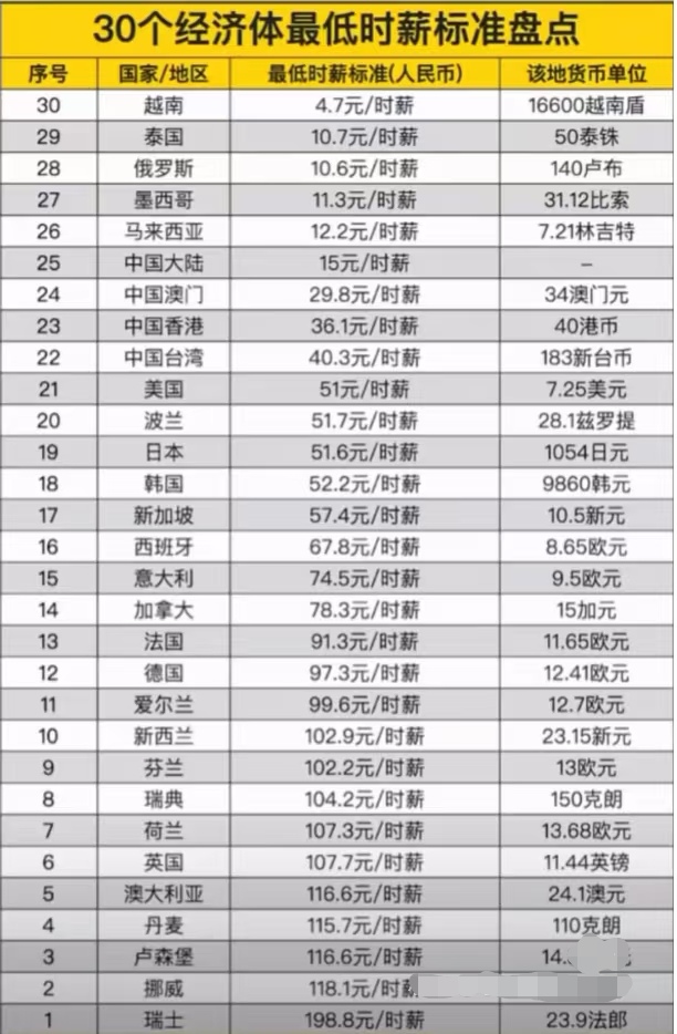 30个经济体最低时薪标准：
注：信息源自网络，仅供参考！