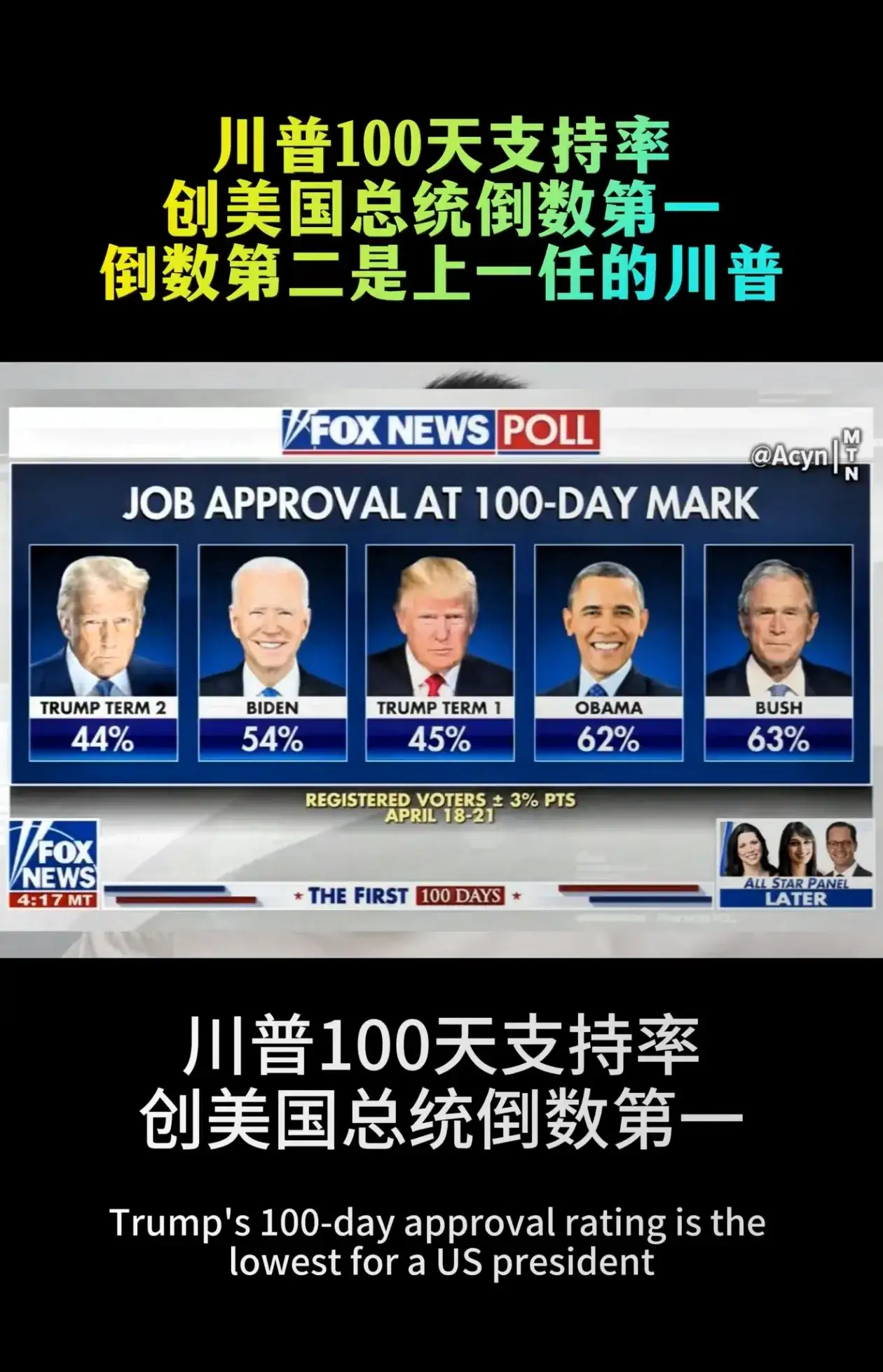 恭喜特朗普终于成为了倒数第一，败在他手下的那个第二总统，是第一任期的那个特朗普！