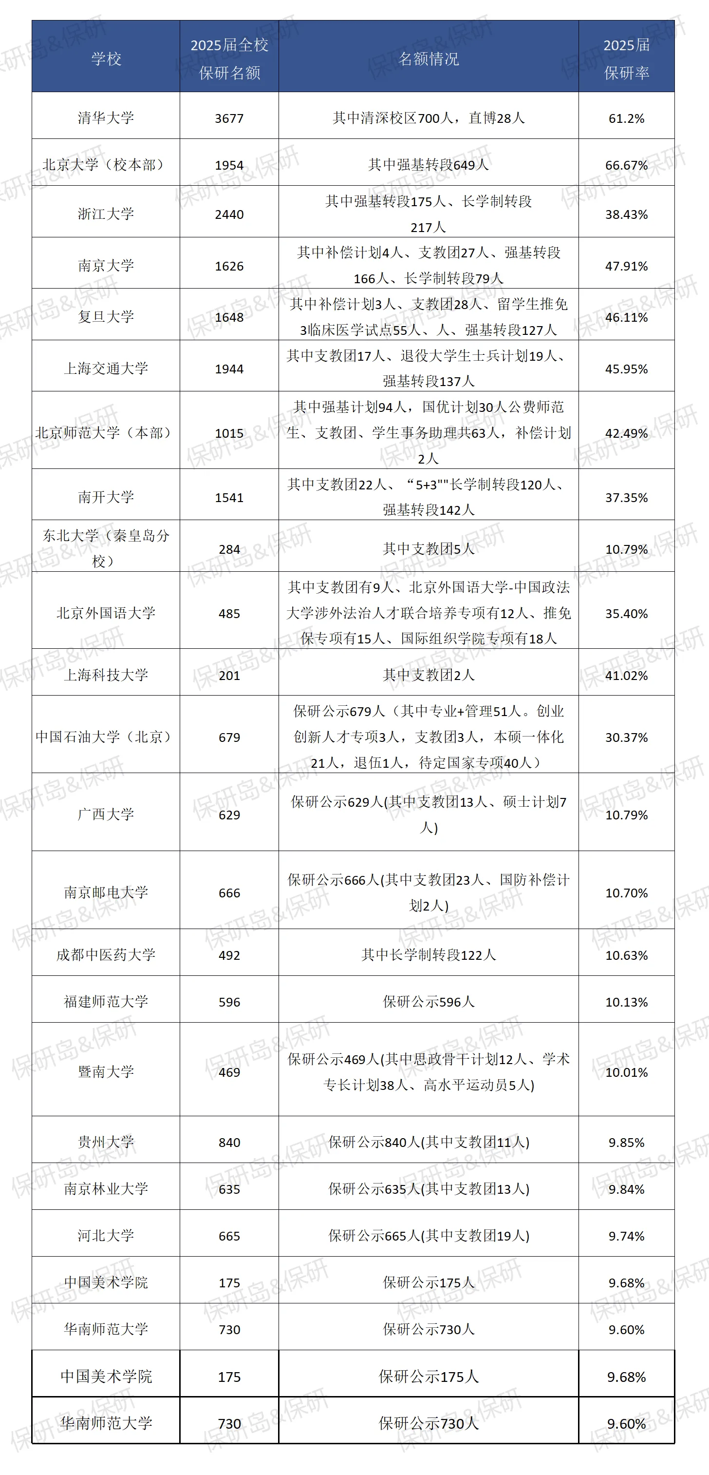 部分高校保研名额与保研率！