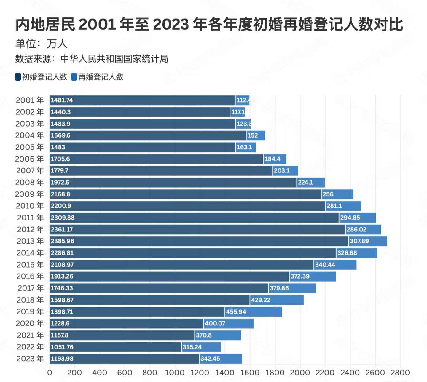 2001年—2023年内地居民初婚再婚登记人数对比！