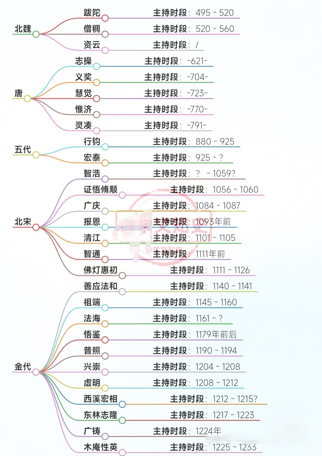 少林寺历任住持！