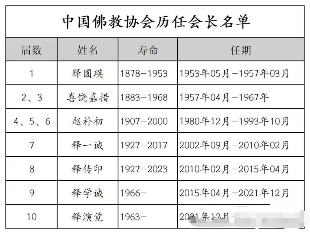 中国佛教协会历任会长！