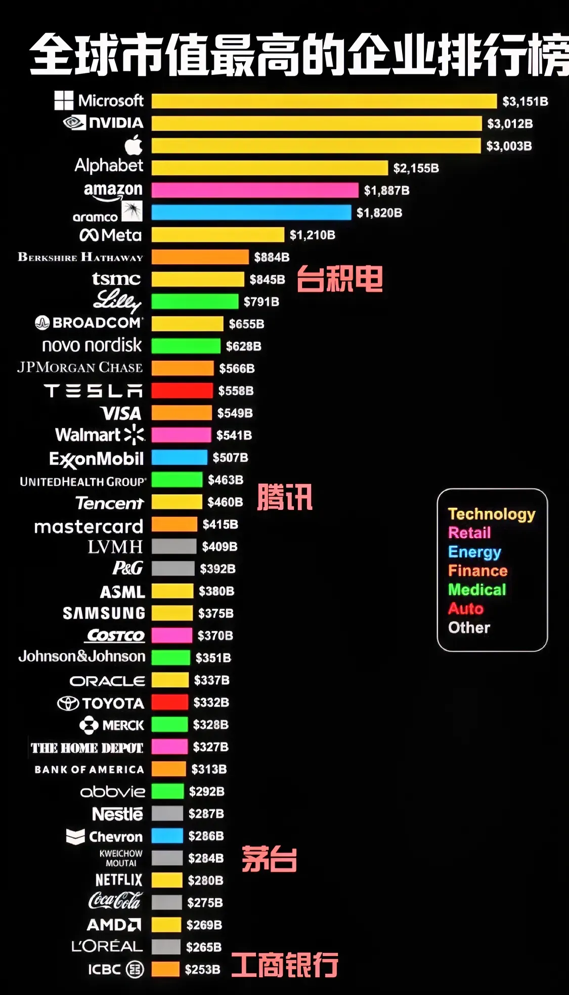 全球市值最高的40家企业，中国有4家企业上榜，分别是台积电、腾讯、茅台、中国工商