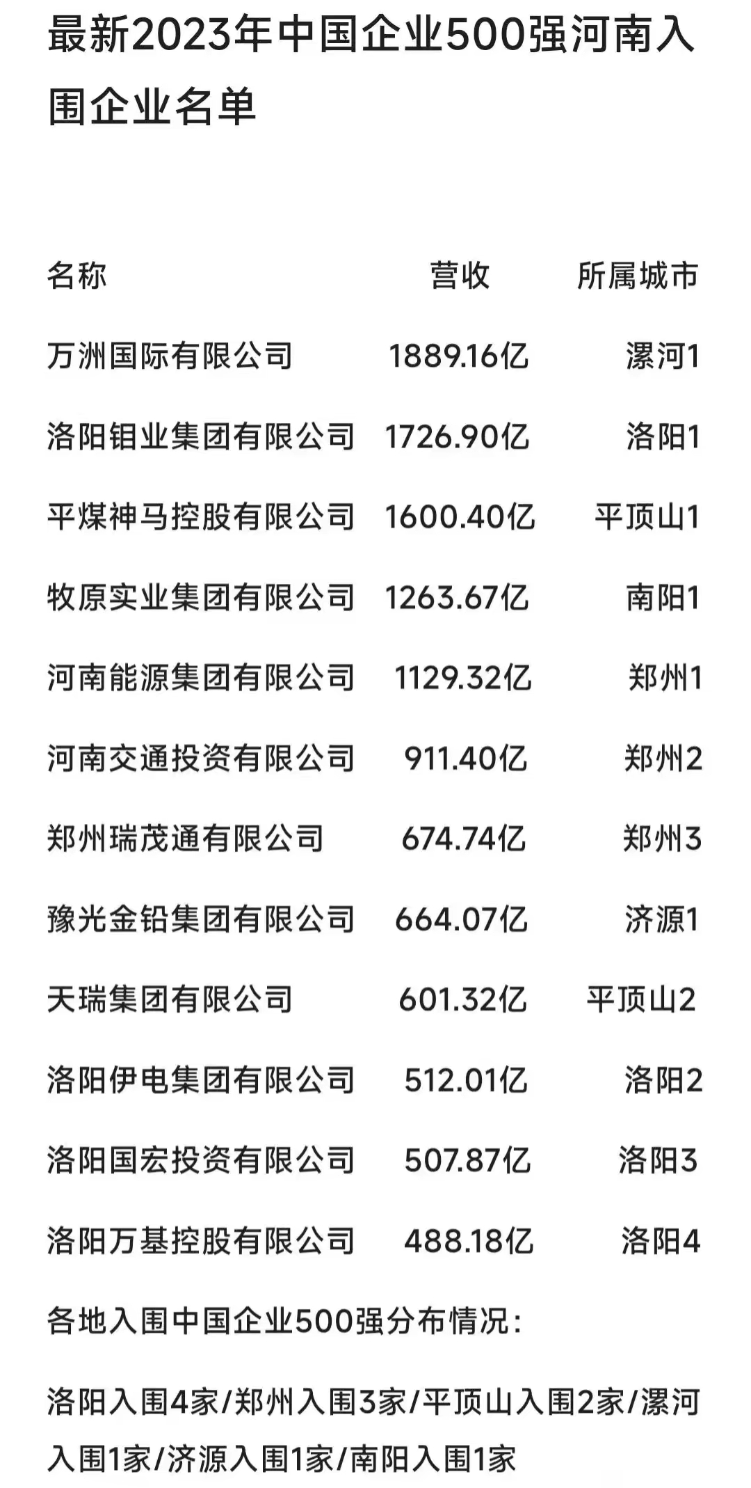 河南洛阳的企业质量上的发展比得上郑州吗?

洛阳目前的问题是企业大的大，小的小，中坚力量不足啊，郑州的问题是它本土大企业基本没有，但是以宇通为代表的中等规模企业多，这还是有可取之处。

洛阳钼业是民企
