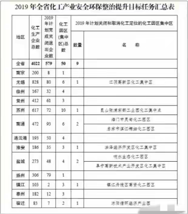 南京污染企业主要集中在哪

南京很多大企业好企业都不在这个榜上，何况还有众多不是生产型企业的第三产业。最喜欢比这种榜的一般都是苏南农二。

宜兴入围2023中国制造业企业500强企业：远东控股集团有限