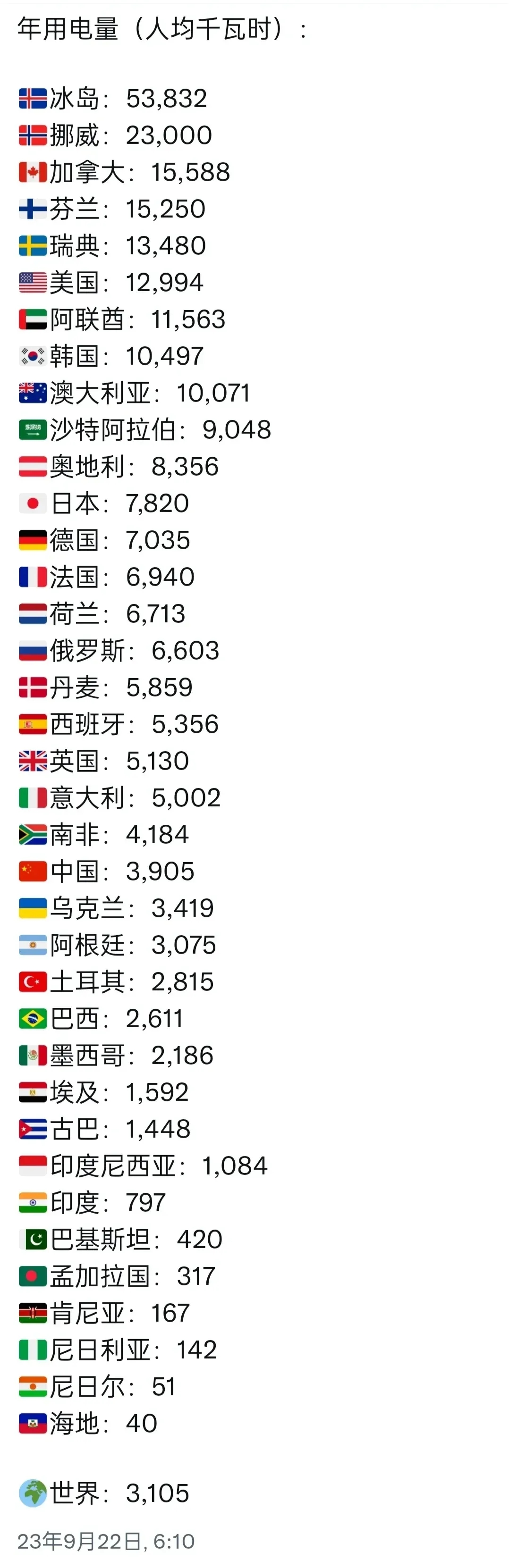 世界各国人均用电量排名，冰岛第一，挪威第二，我们的人均用电量比发达国家还有差距。

冰岛拥有丰富的水力资源可以发电，发出的电全国都用不了，又有丰富的地热资源，也可以发电，用不了的电他们就用来电解铝，快