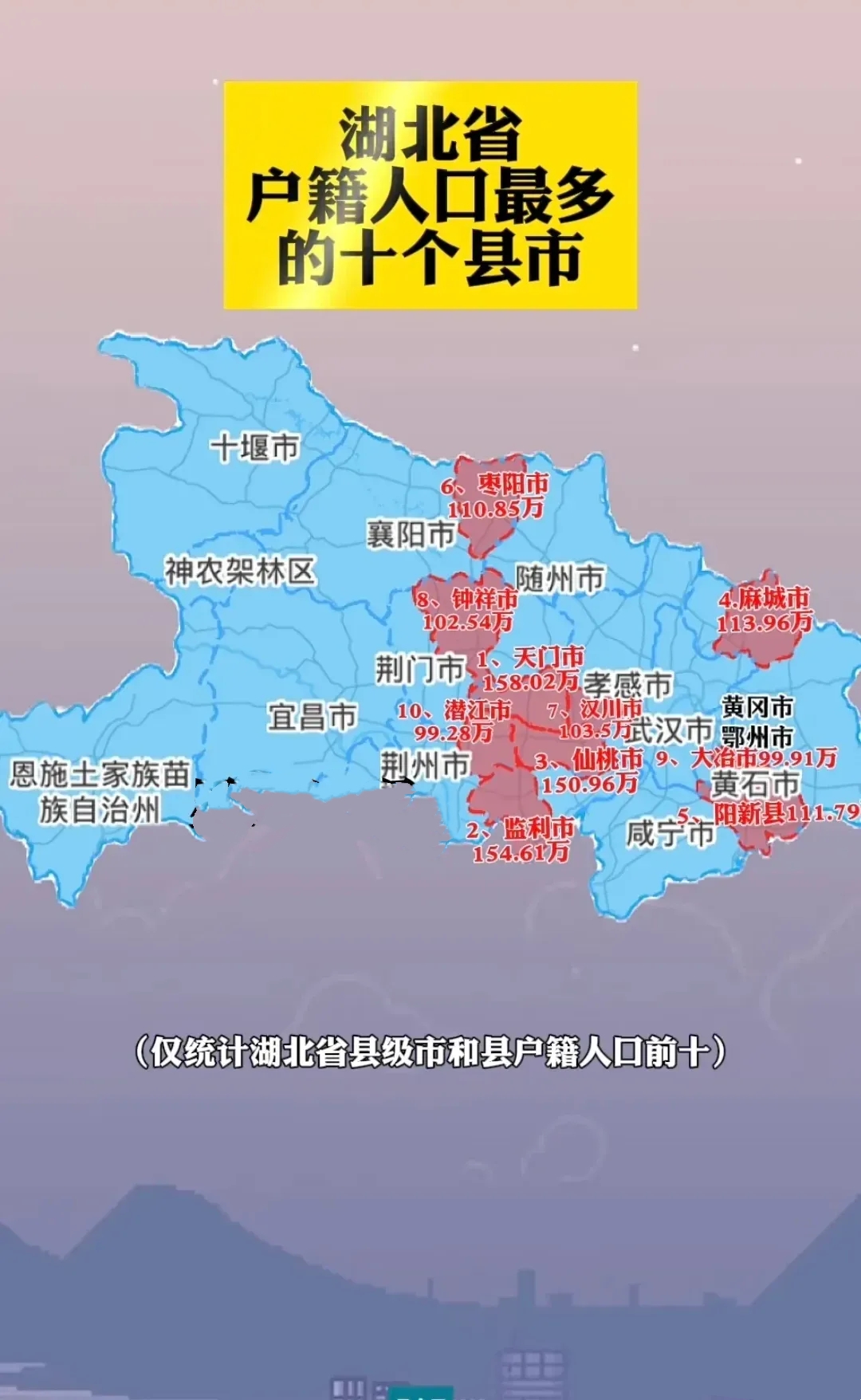 湖北省户籍人口最多的十个县市

天门市、监利市、仙桃市是湖北省户籍人口前三的县市