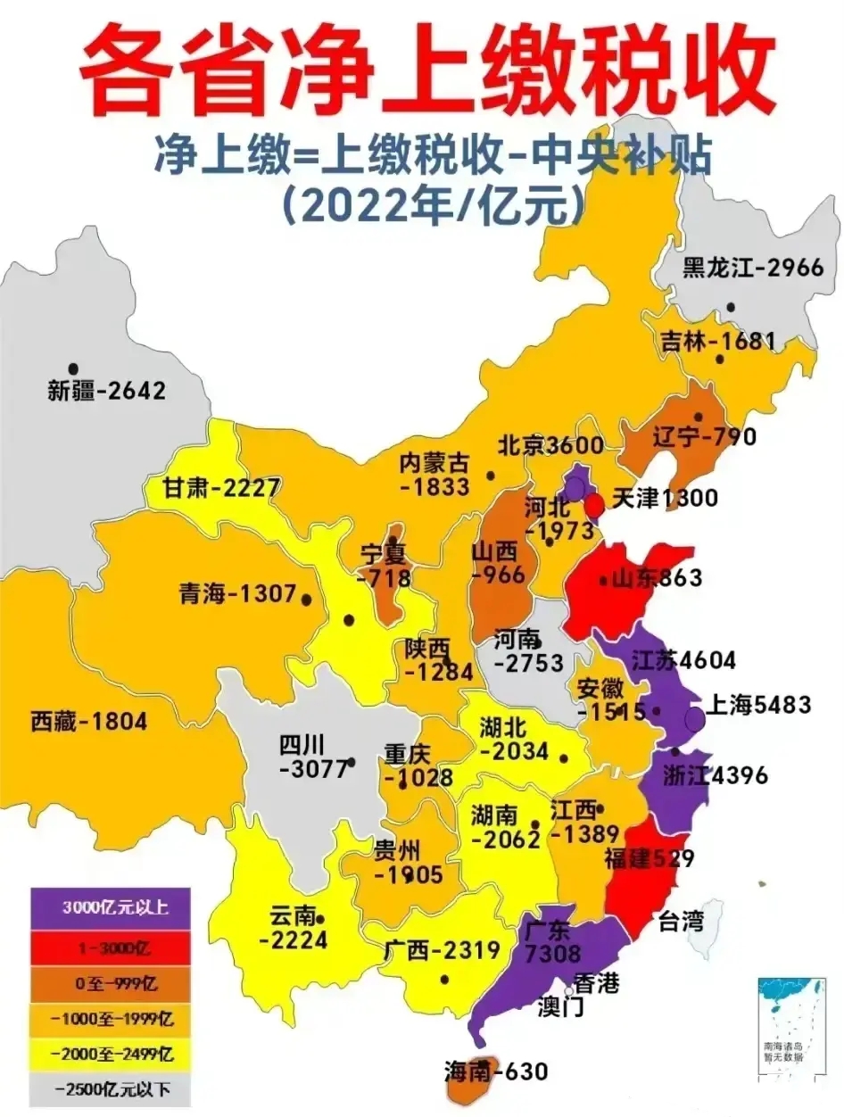 沿海城市供养着全国其他地区，除了辽宁、河北、广西3个省区需要吸血以外，其余沿海城市都在向全国输血。

原本以为中部地区可以实现自给自足，没想到也需要上千亿的财政支援。不过沿海也需要其他地区的劳动力，是