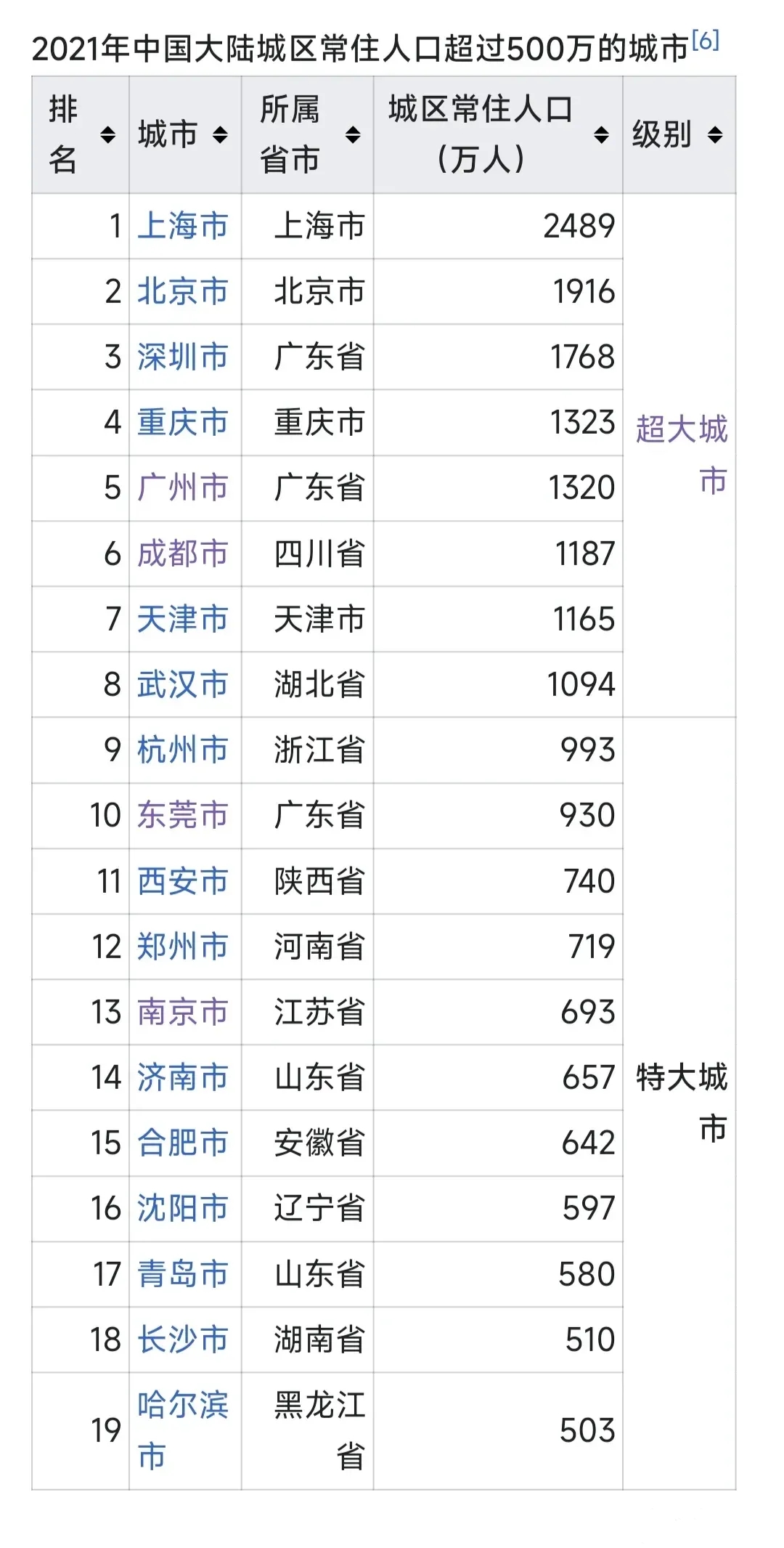 中国又一特大城市诞生

 苏州晋级特大城市，只能说明苏州城区太小了，和东莞、合肥一个档次。

特大城市的上边还有“超大城市”，共有8个，分别是上海、北京、深圳、重庆、广州、成都、天津、武汉。“超大城市