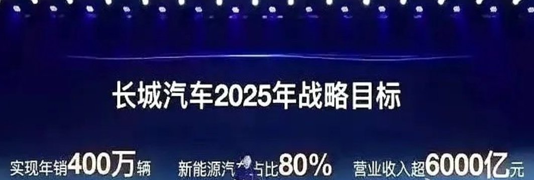 长城汽车，400万目标有点悬？
 
长城汽车曾豪情万丈地定下2025年400万销量的目标，本想着在车市大显身手，可现实却给了它狠狠一击。今年第一季度，仅仅卖出超25万辆 ，和400万的目标相比，这差距