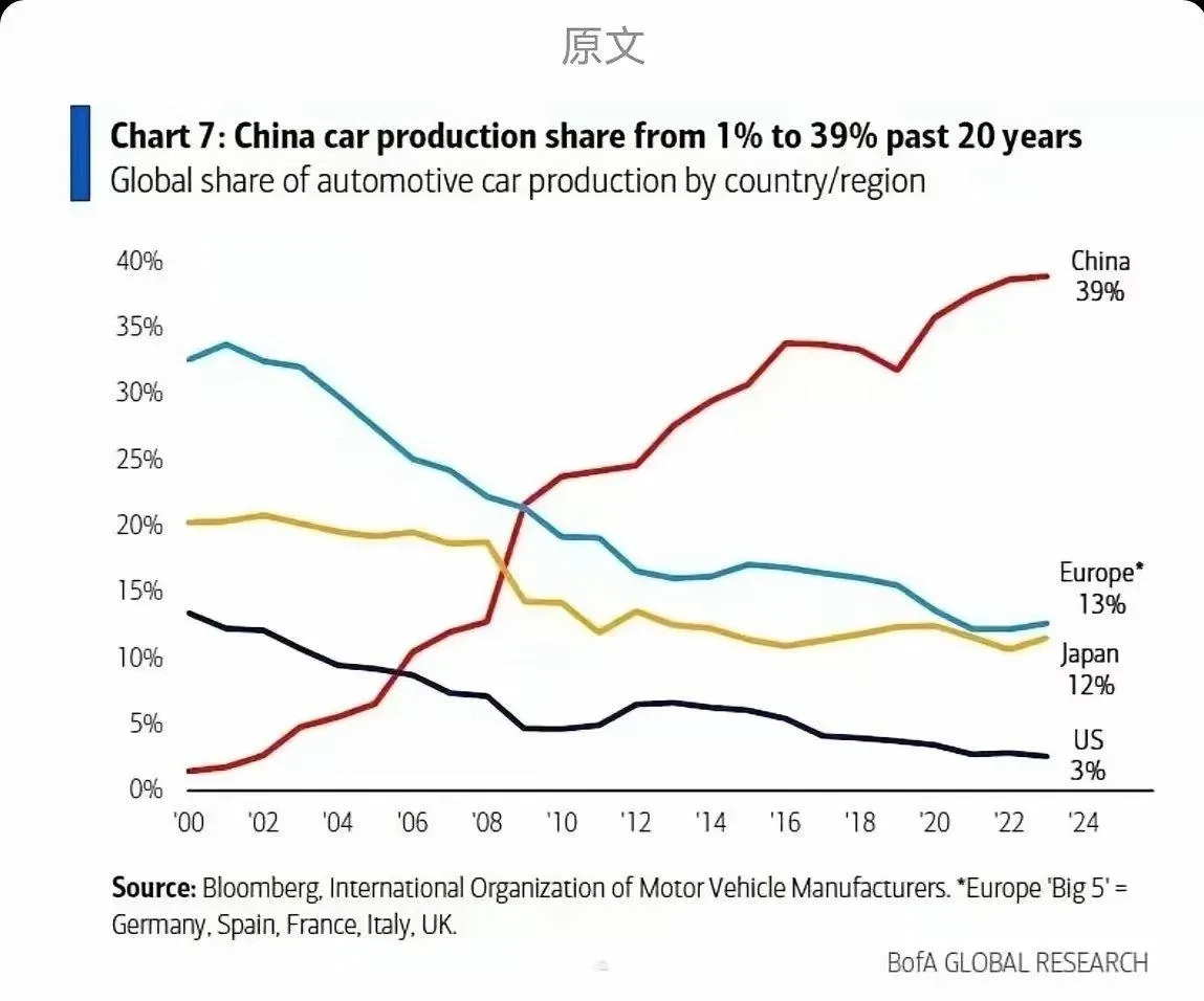 前些年几乎没有人骂国产车，顶多说国产车不行，然后大家都表示默许。现在完全不同了，各种黑子各种诋毁言论满天飞。这说明什么？说明国产车真的强大了。过去20年全球汽车市场占有率，欧洲从34%降至13%，日本