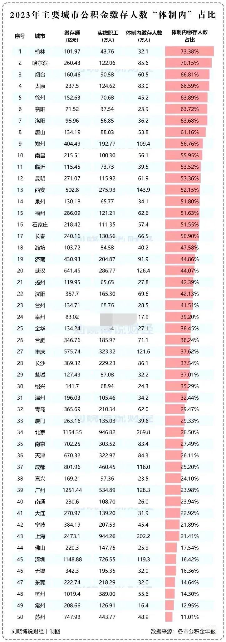 这项指标几乎可以称得上是城市活力反向标，来看看你的城市在哪个位置？体制内公积金缴存人数占比，越高说明两个问题：一是体制化严重，大家都追求体制内工作，导致上半层社会结构臃肿，官僚气息严重；二是体制外活力