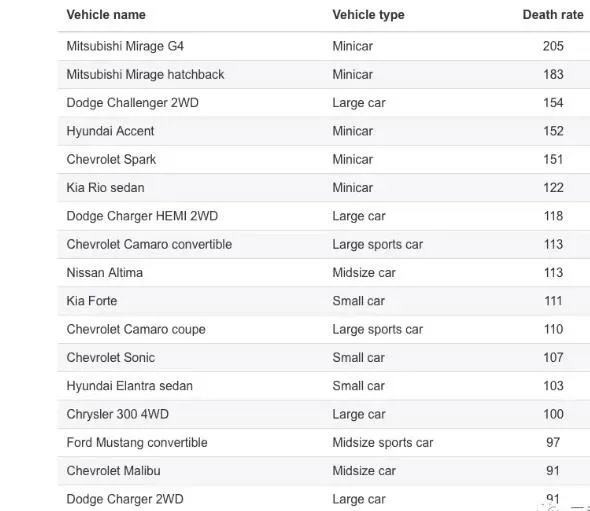 老司机都不推荐买SUV？这事就挺扯的，如果你是老司机，买哪个都无妨，但是新手强烈推荐上手SUV，不为别的，就单从安全角度看已知分晓。
SUV和轿车哪个更安全？实际结果可能与不少人想法相悖。根据美国某保