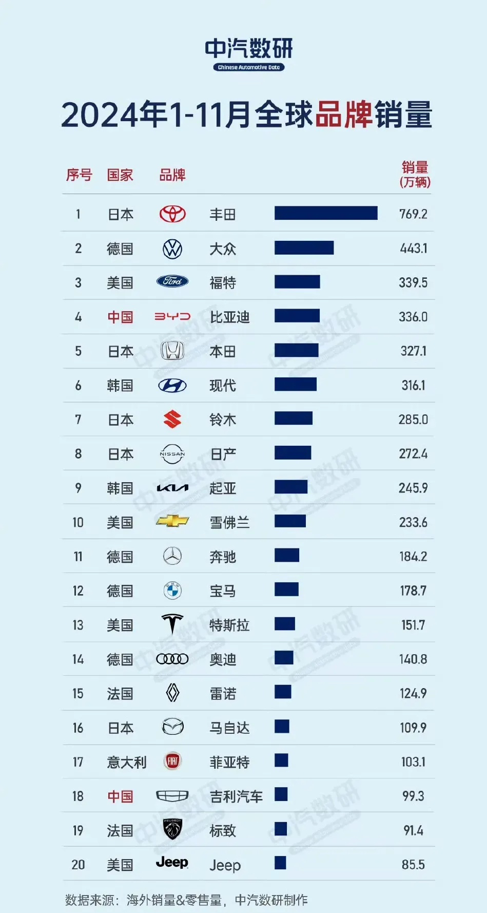 建议国内车企少点互黑，多把经费用在产品质量上，因为踩别人抬高自己可能是个回旋镖，最后容易打在自己身上。像笛子这种势头正盛的品牌，友商们花经费黑它，结果是啥呢？笛子一看销量没达标，然后又降价打价格战，这