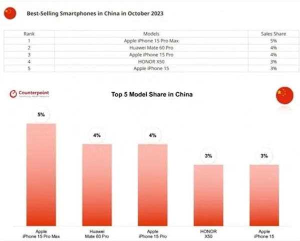 [资讯]2023智能手机畅销榜出炉 ，华为Mate60 Pro表现亮眼。其中，苹果iPhone15 Pro Max以5%的市场份额高居榜首，成为当前最受欢迎的智能手机之一。紧随其后的是华为Mate60