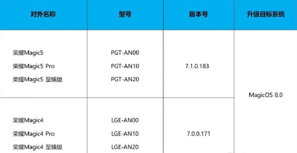 [早报]荣耀MagicOS 8.0适配进度再曝好消息。荣耀Magic5、Magic5 Pro、Magic5至臻版以及荣耀Magic4、Magic4  Pro、Magic4至臻版等六款机型，现可报名升级