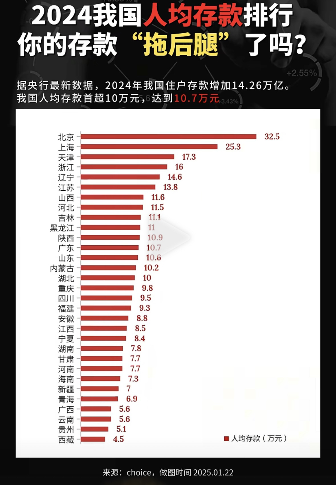2024年全国人均存款数据已经出炉了！有人欢喜有人忧，据说住户存款平均增加了14.26万元！但是，不同地区的存款差距竟然如此之大，哪里的人最有钱，哪里的人还需要努力攒钱。
根据最新数据显示，2024年