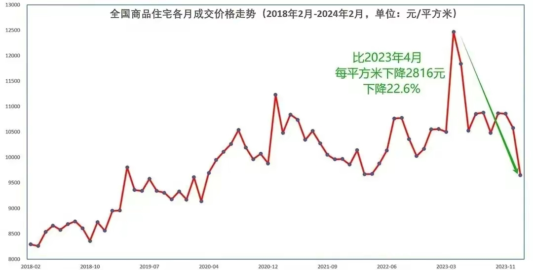 #全国房价跌23%意味着啥#专家说房价不能再跌了，现在首付是30%，如果跌幅继续