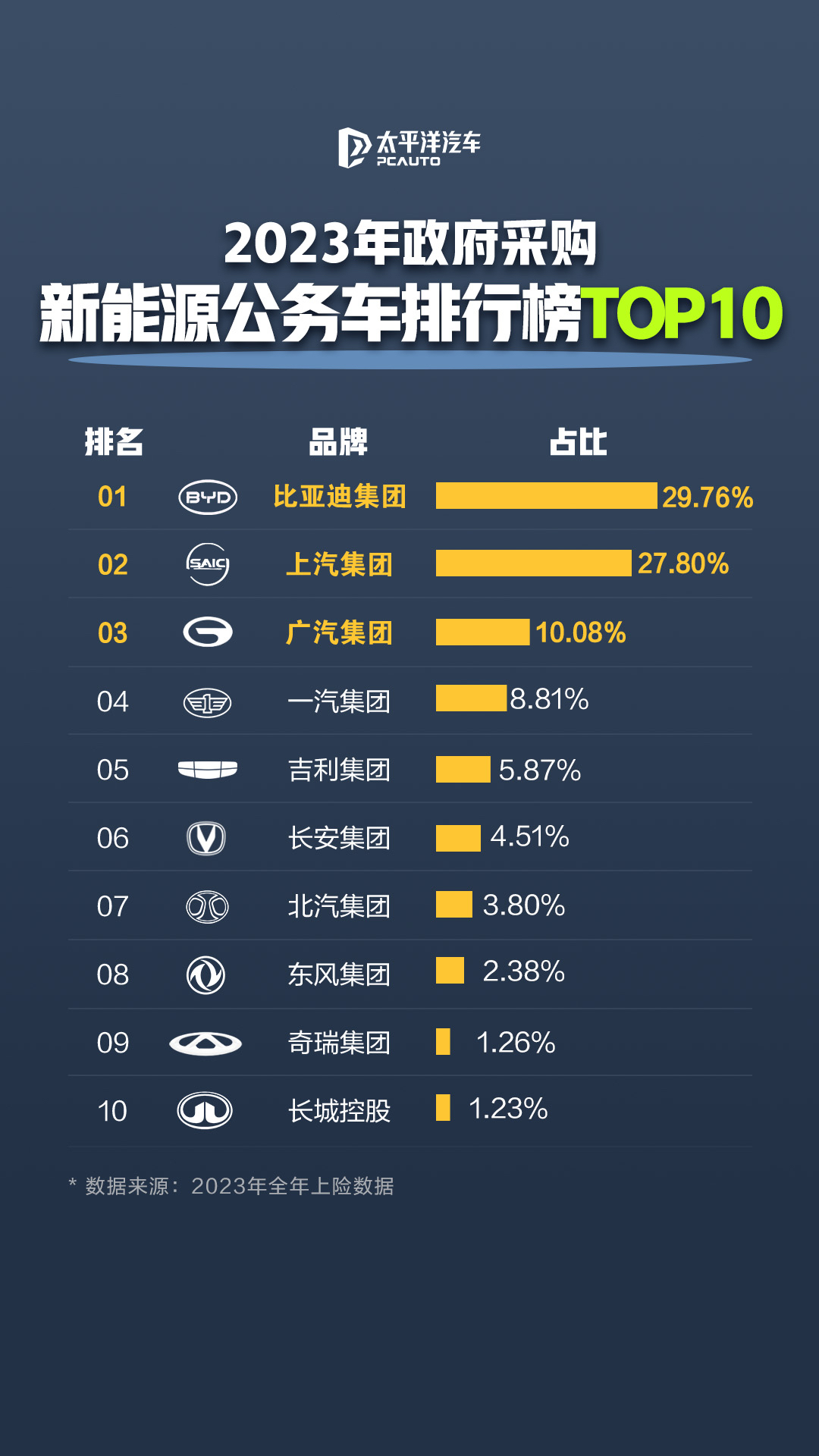 在公务用车采购这一堪称“汽车界高考”的严苛竞争中，凭借出色的产品力，比亚迪成为公务车首选。根据太平洋汽车发布的2023 - 2025年政府采购新能源公务车榜单显示，比亚迪连续2年登顶冠军宝座，2023