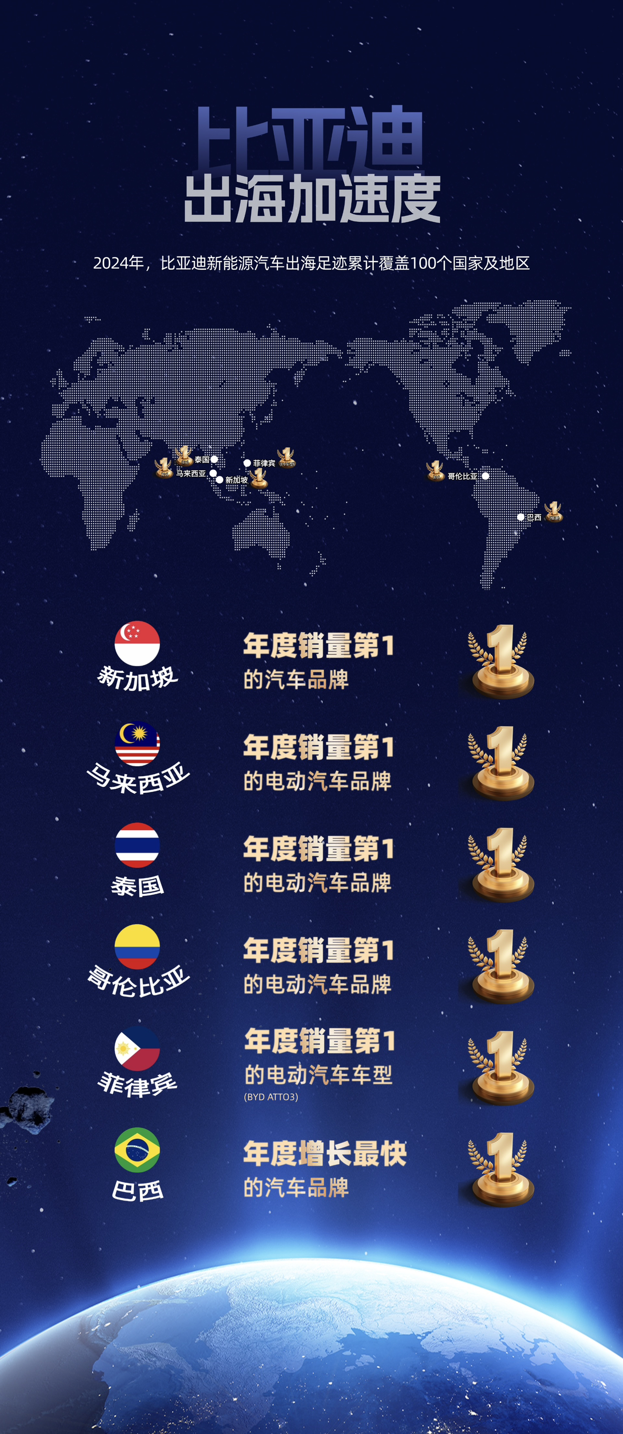 中国汽车驶向世界舞台中央，比亚迪领航全球新能源浪潮

随着新能源汽车的快速发展和崛起，全球汽车市场格局迎来了巨变，以比亚迪为首的中国汽车品牌开始奋力冲刺，品牌影响力和竞争力不断提升，比亚迪更是2024