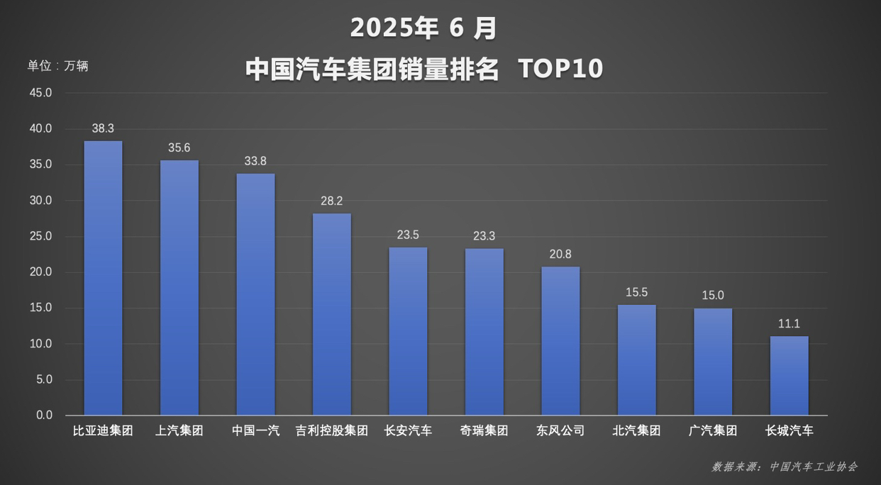 成绩亮眼，比亚迪6月及上半年销量双夺冠
2025年6月，中国汽车市场格局持续刷新。无论在集团销量TOP10还是品牌销量TOP10中，自主品牌表现都很优秀，占据半边江山之多。比亚迪表现亮眼，不仅以38.
