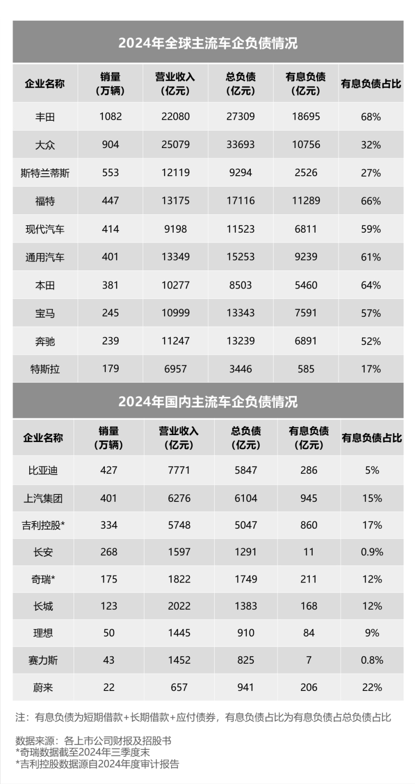 2024年全球车企财报数据显示，包括通用、大众、奔驰、丰田等跨国汽车巨头，以及比亚迪、吉利、上汽、长安等中国车企在内的汽车制造商，普遍保持着60%以上的资产负债率。值得关注的是，在行业整体负债水平高企
