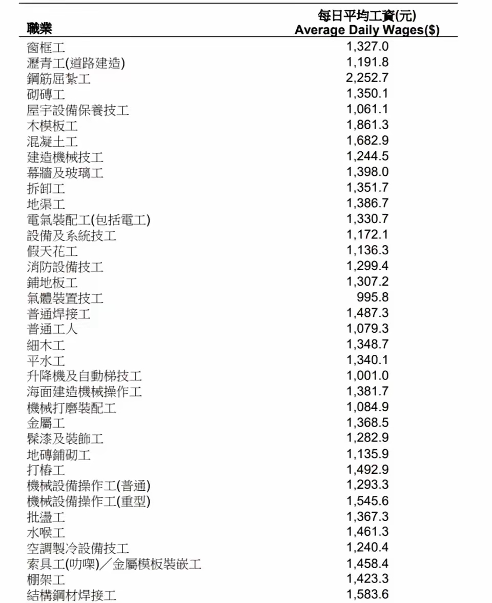 香港工资真的太高了
普工1000/天，服务员600/天，泥水匠2200/天。
香港的基础物价并不高。这是我前几天到香港玩拍的照片。
皮蛋11元/5个，空心菜22元/2扎，赤小豆15/斤，物价比大陆小县