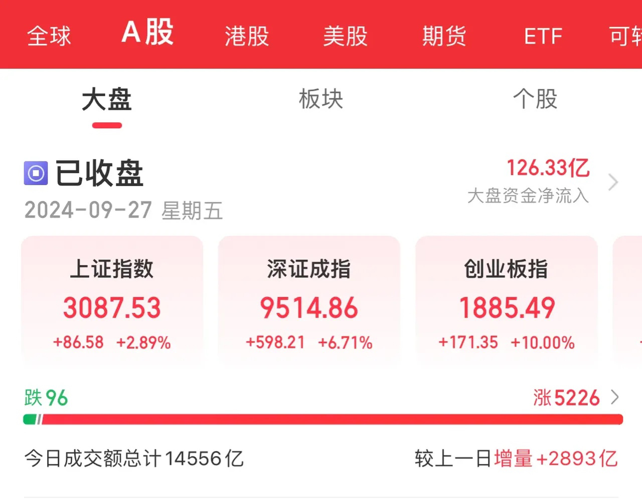 #牛市来了吗#现在说牛来了为时尚早。短期内受政策影响市场快速拉升，更应该看一个中长期的趋势，还有市场之中用户的信心，以及充足的市场流动性。而不是短短的几日游而已，这样会对市场极大的挫败感。现在的市场需