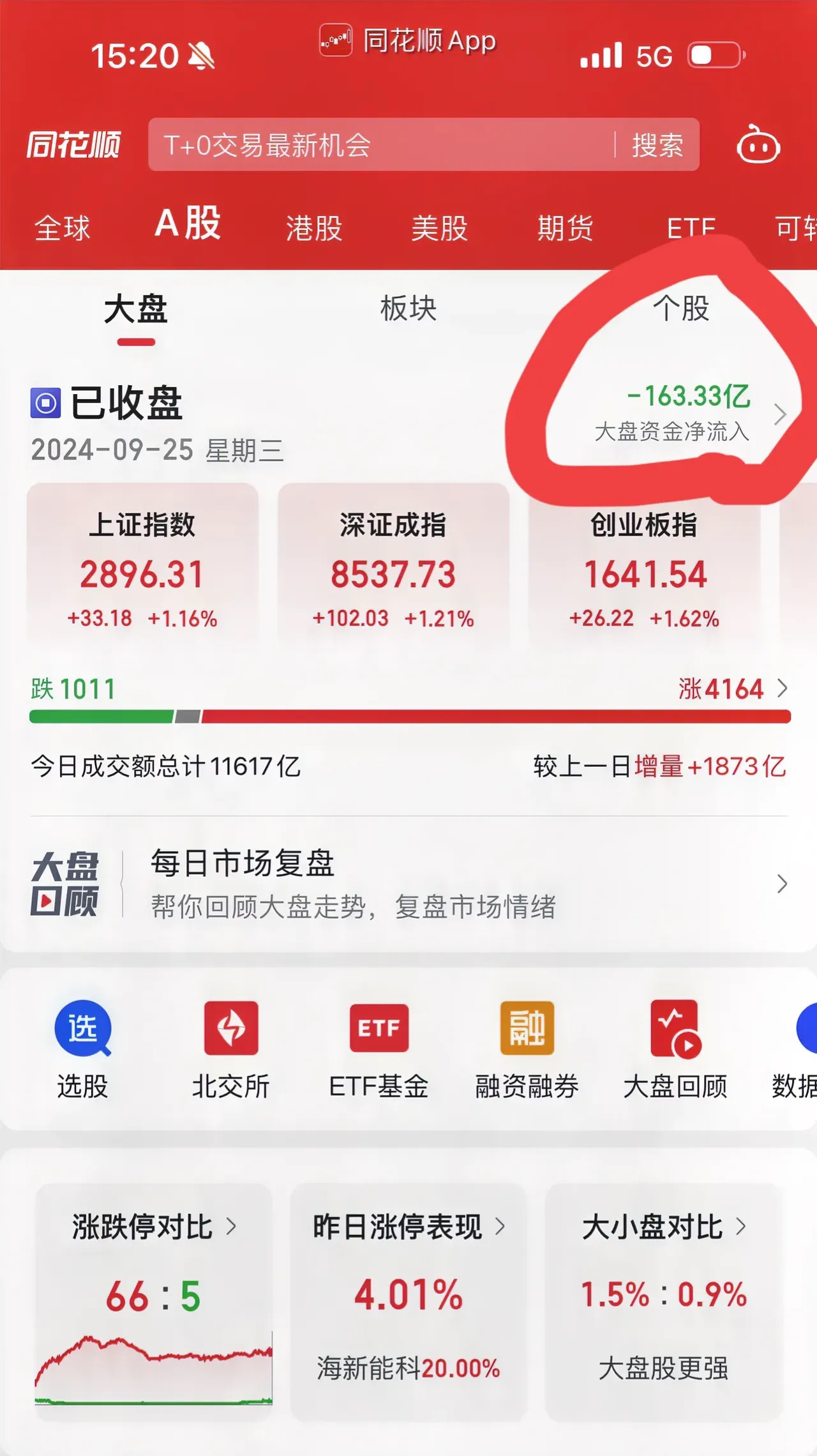 市场交易破万亿，还有人逆势操作做空，大盘卖出超160亿，这些人的病需要治一下，都是谁？