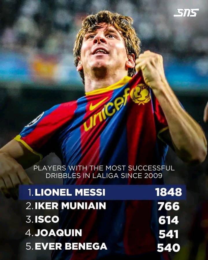 据统计自2009年以来在西班牙甲级联赛（La Liga）中成功过人次数最多的球员榜单：

1. 梅西（Lionel Messi） - 1848次
2. 穆尼亚因（Iker Muniain） - 766