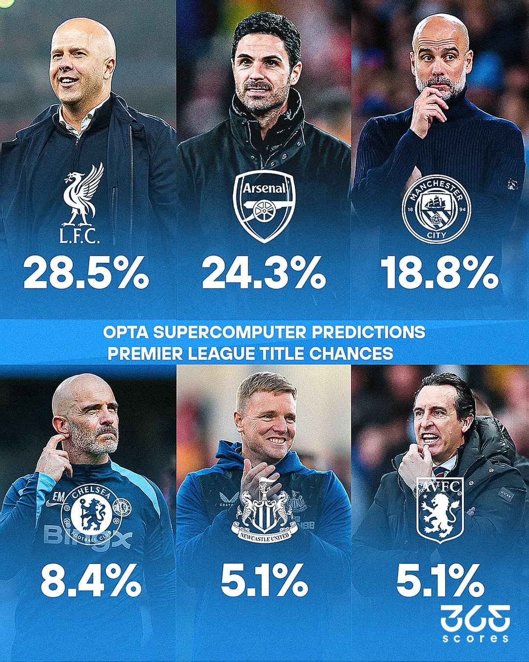 Opta超级计算机对英超联赛冠军概率的预测:

利物浦：28.5%
阿森纳：24.3%
曼城：18.8%
切尔西：8.4%
纽卡斯尔联：5.1%
阿斯顿维拉：5.1%

你觉得这个预测有几分准确性？新