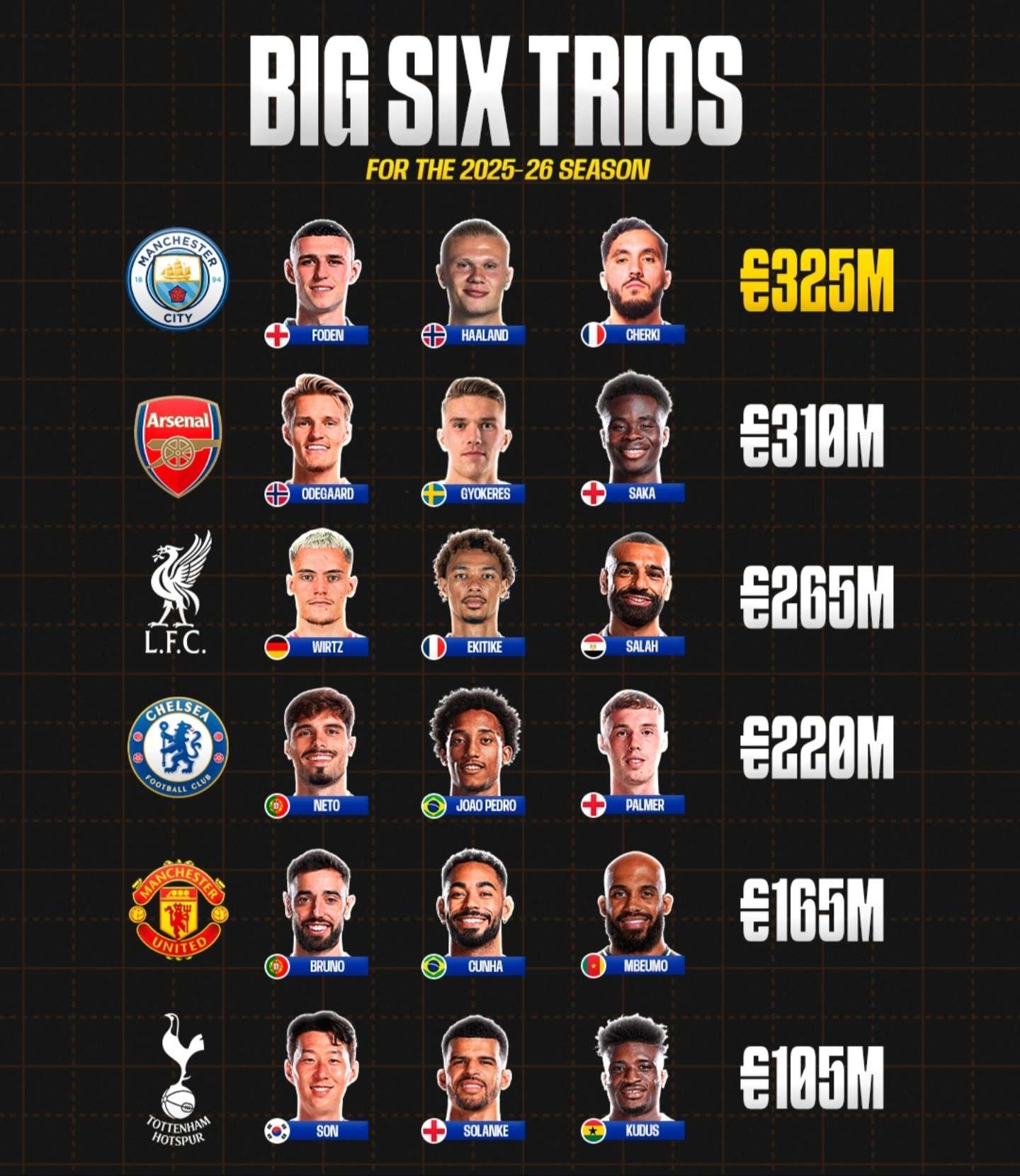 外媒统计了英超BIG6球队三叉戟身价数据对比：

1.曼城3.25亿欧
2.阿森纳3.1亿欧
3.利物浦2.65亿欧
4.切尔西2.2亿欧
5.曼联1.65亿欧
6.热刺1.05亿欧

外媒统计了英超