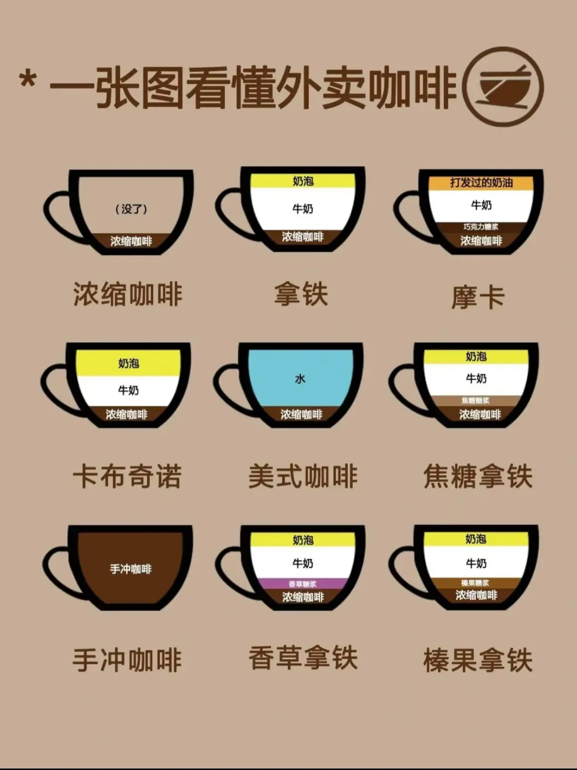 轻松看懂外卖咖啡，一杯搞定各种口味！