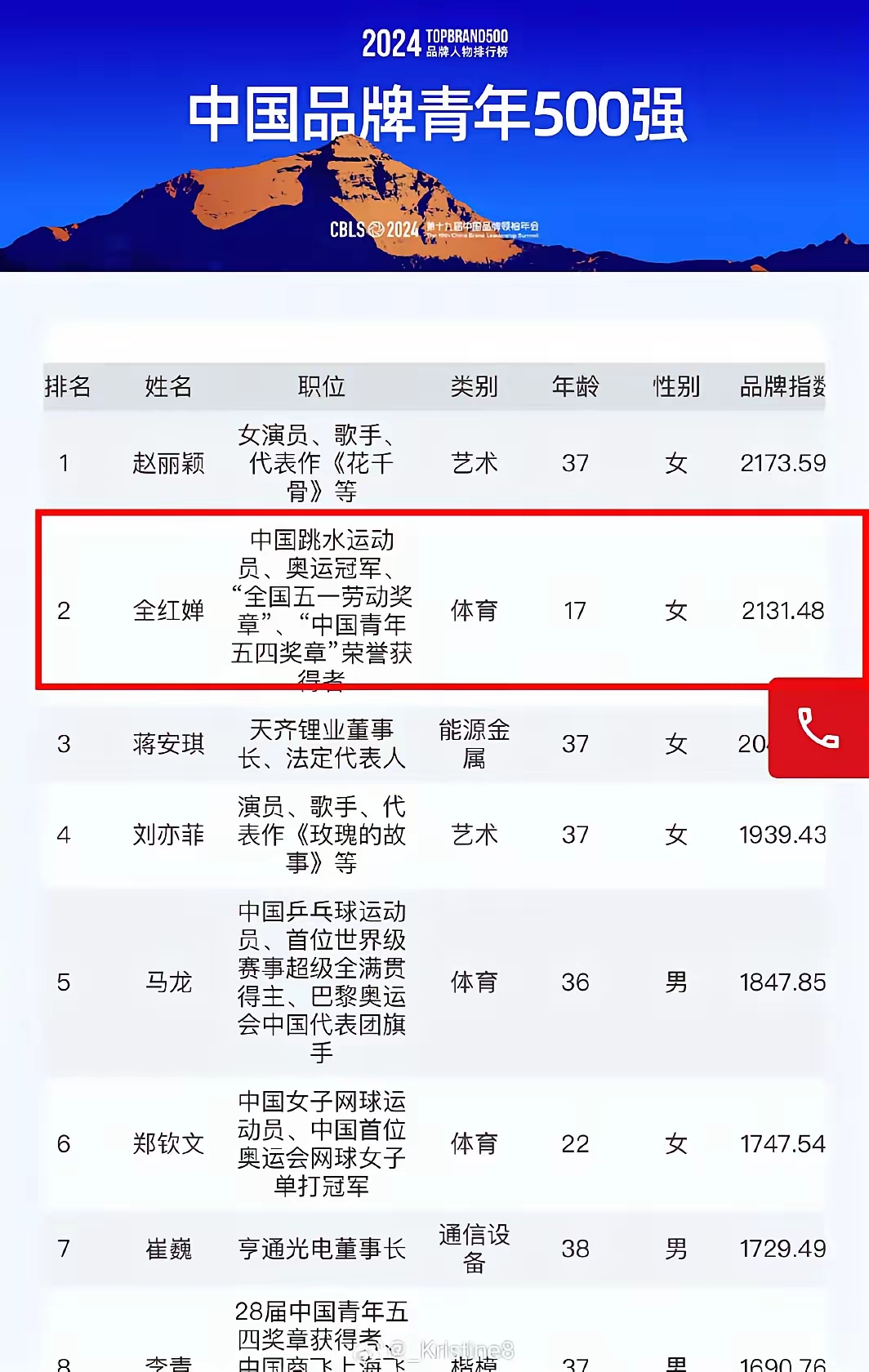 全红婵太牛了，她才17岁啊！
​全国五一奖章好像退休金是全额发，孩子上学可以随便选学校！全妹未成年，不能接个代，而且跳水队都是团代居多，不然商业价值还能往上飙。
​她的成就载入史册是最好的见证，比如5