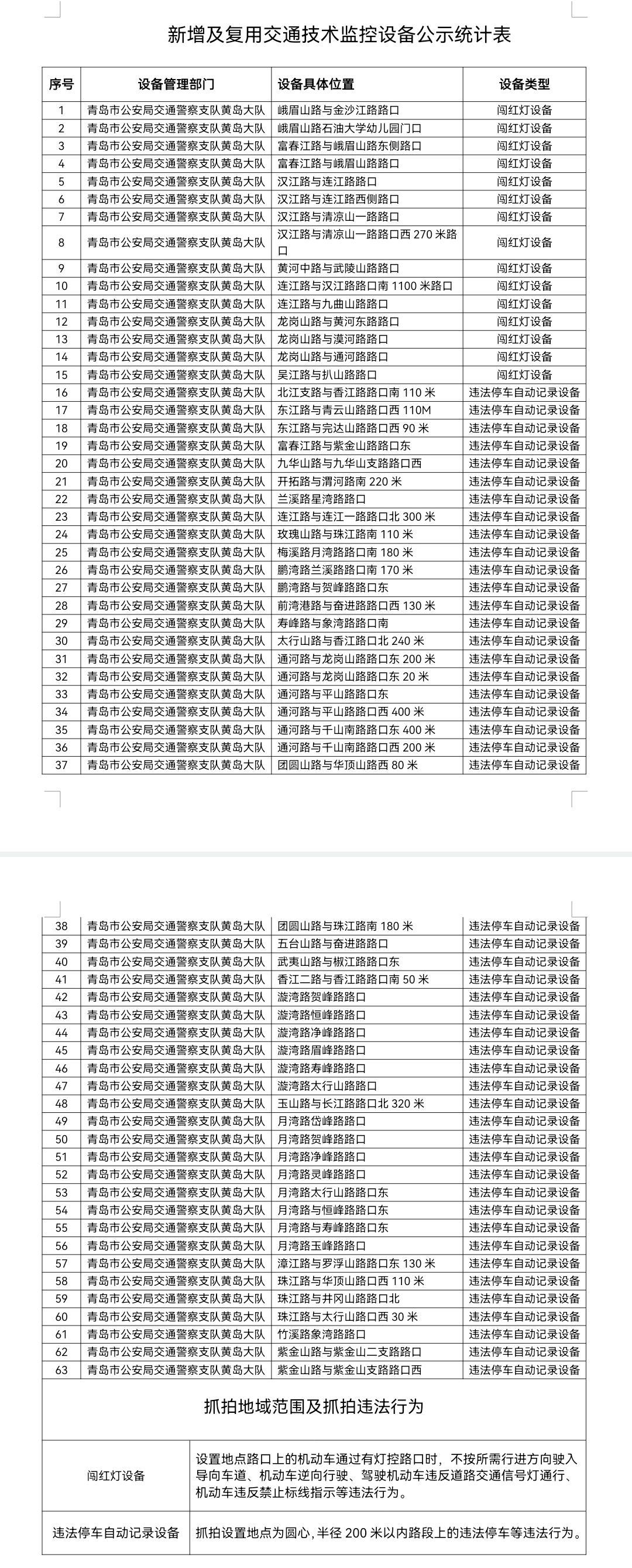 近日，青岛市公安局交通警察支队黄岛大队发布公示，为确保道路交通安全、畅通，有效预防和减少交通事故，青岛市公安局交通警察支队黄岛大队新增及复用63处共80个交通技术监控设备。