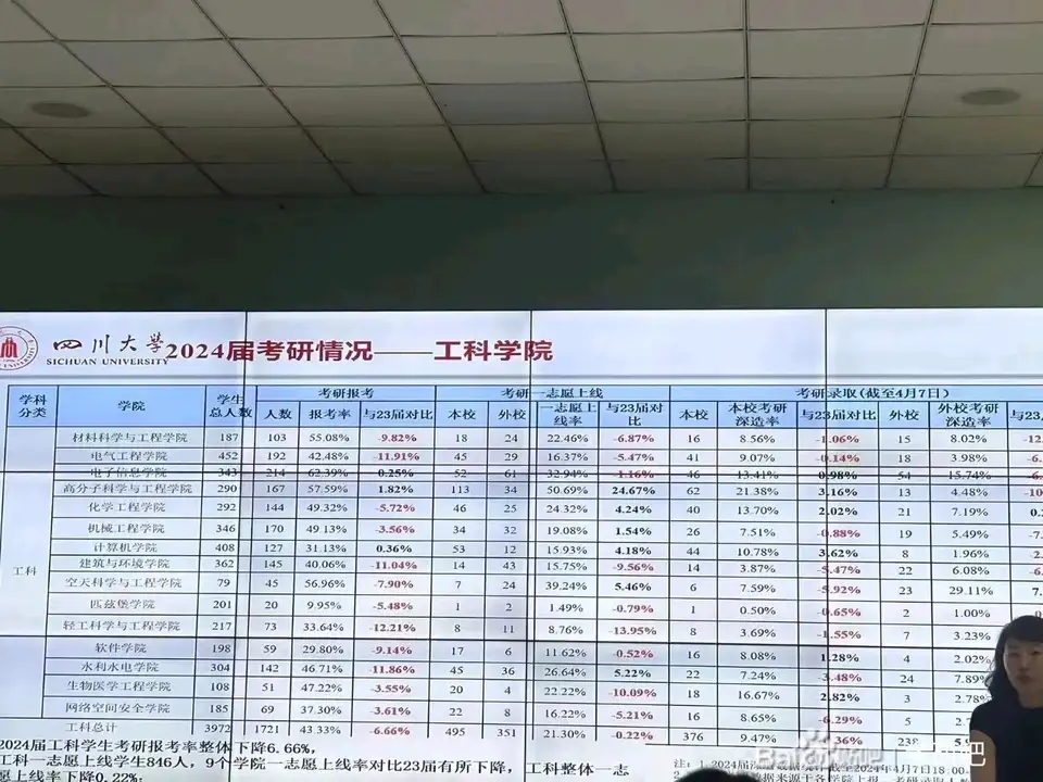 四川大学今年考研成功率下降是怎么回事？
有同学给我发了她那辅导员给他们开的考研动员会上的PPT。
里面的内容是他们辅导员分析的上一届和上上届的考研对比情况。
很直观的差异就是20级考研上岸的几率变小了