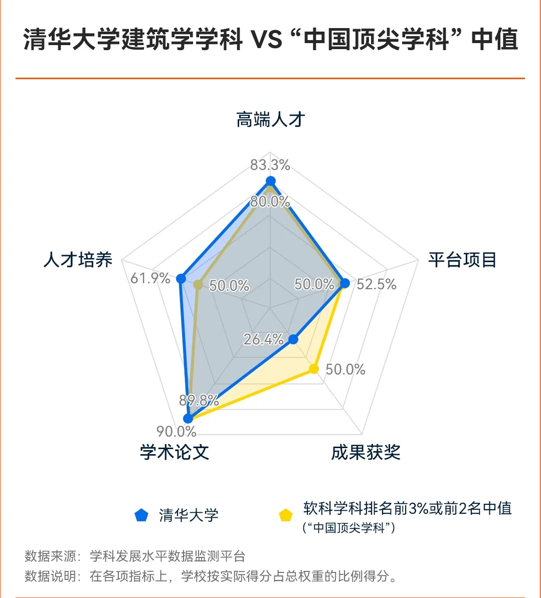 软科给了一个最好的大学专业的排名，大伙来看看这个榜单野不野?
前3%的话，我个人认为华科和北理工的排名过高了，其余大学实力应该在这个区间内，不过具体先后那估计除了清华大学外，那就难分高低了。
只不过感