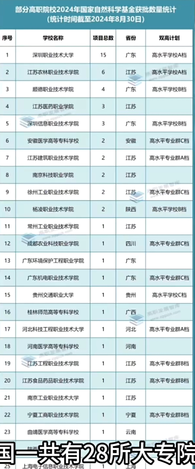 今年大专也开始卷了。
国自然基金申请结果出来的时候，我们发现今年大专院校的实力也是非常突出。
有很多大专学校都是申请了多项国自然基金，有很多正儿八经的一本大学都没有人家多。
这波倒反天罡直接看呆了很多