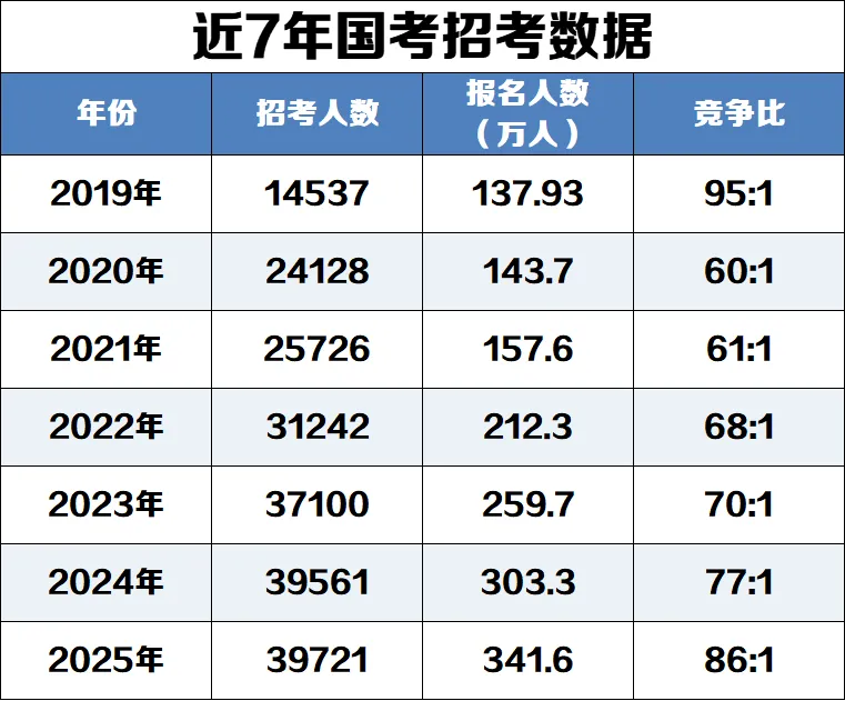 今年放弃考研的可能都跑去考公去了。
今年考公人数又增加了几十万。
这几年考公人数一直在增加。
很多人也是认清楚了现实。
考上研究生不叫上岸，最后还是要找工作。
考上公了有编制了，那才是真正的上岸了。
