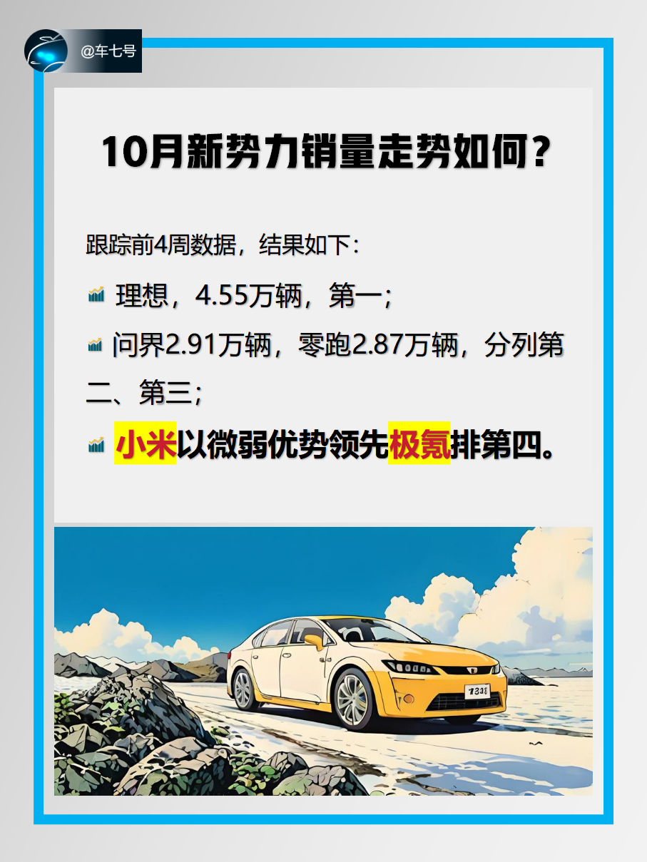 10月前4周销量，小米汽车新势力第四！

跟踪10月前4周销量数据，结果如下：
理想，4.55万辆，第一；
问界2.91万辆，零跑2.87万辆，分列第二、第三；
小米以微弱优势领先极氪排第四，比较意外