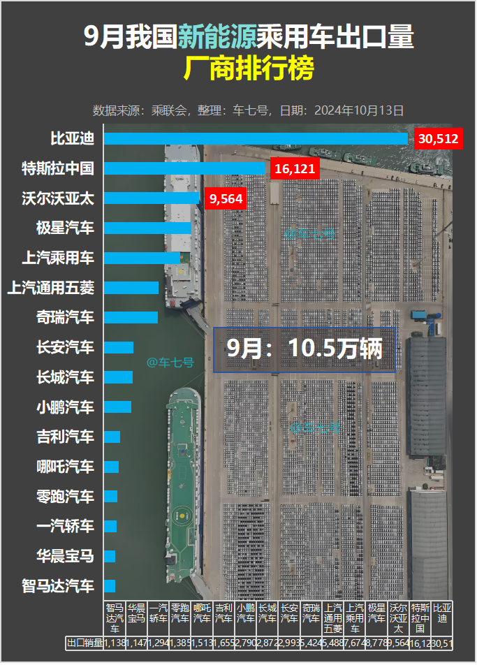 9月新能源乘用车出口，突破10万辆！

乘联会消息，204年9月新能源乘用车出口10.5万辆，同比增长19.3%，环比增长6.0%。占乘用车出口24%，较去年同期持平；其中纯电动占新能源出口的82%，