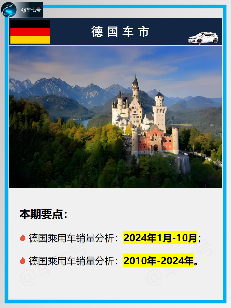 德国10月乘用车销量，同比单月增累计降！

德国10月新注册 23.2 万辆乘用车，同比 + 6.0%；
德国1-10月累计新注册 234.8 万辆乘用车，同比 - 0.4%；
德国2010-2019