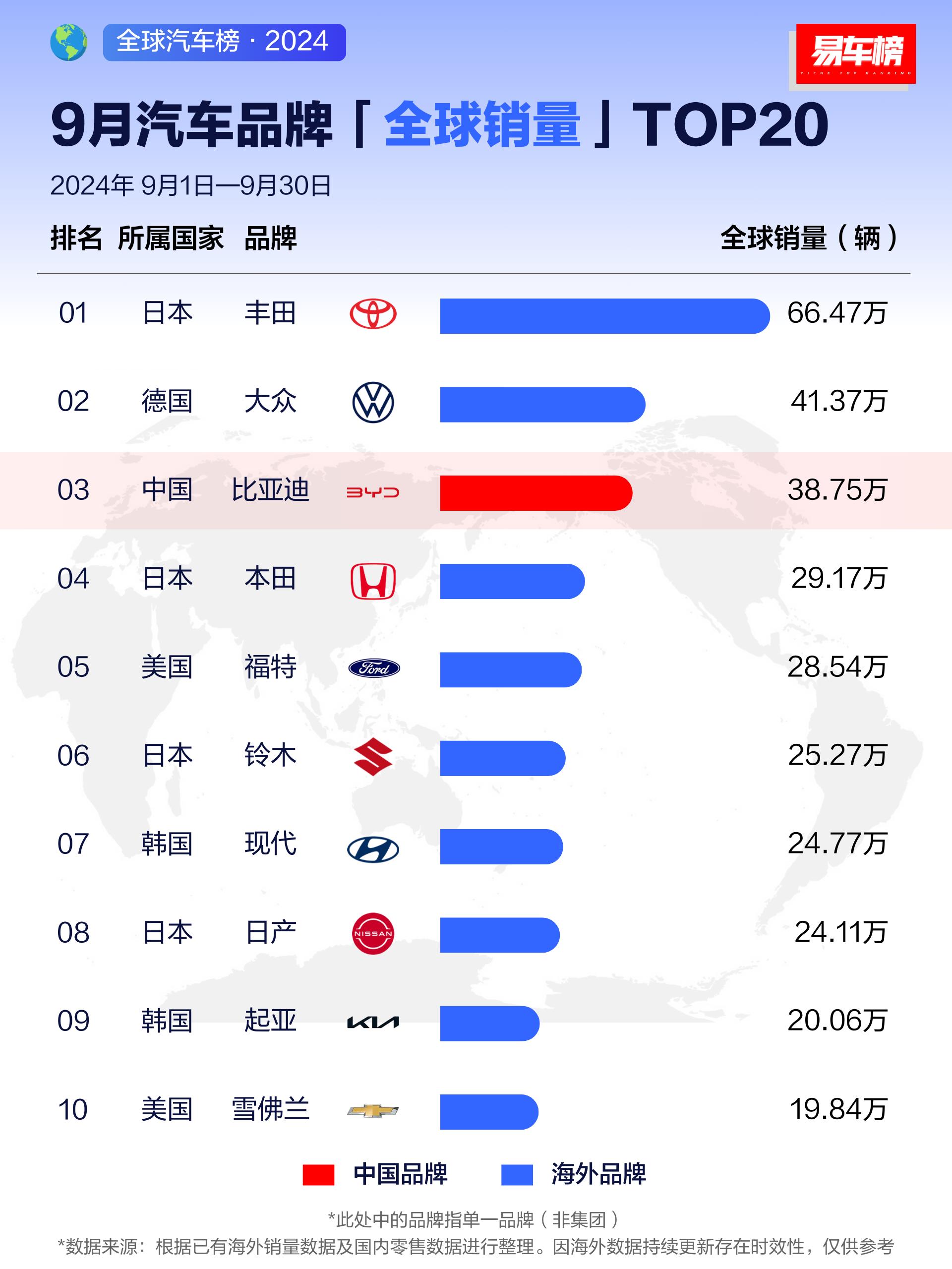 新能源车，比亚迪剑指巅峰，传统车企觉醒？

1、比亚迪月销50万辆，且100%新能源车型，世界级水平，根据易车统计的9月份全球榜，比亚迪以38万辆的月销排全球第三，10月份又直接跃升至50万辆。前排的