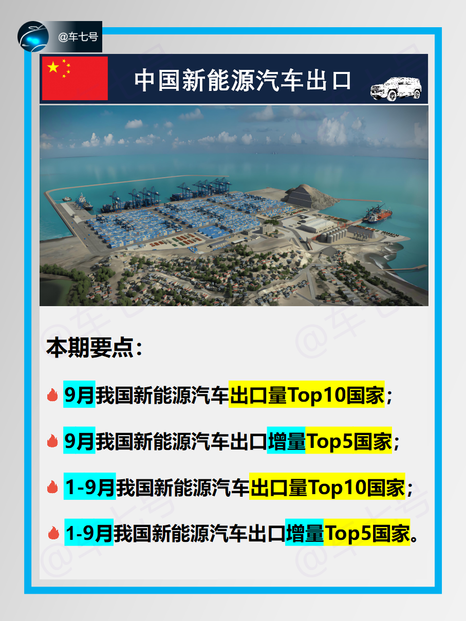 1-9月新能源汽车出口，巴西增量贡献大！

乘联会消息，2024年9月新能源汽车出口量18万辆，同比增速3%，环比上月增速5%；2024年1-9月新能源汽车累计出口量152万辆，同比增长18%。

9