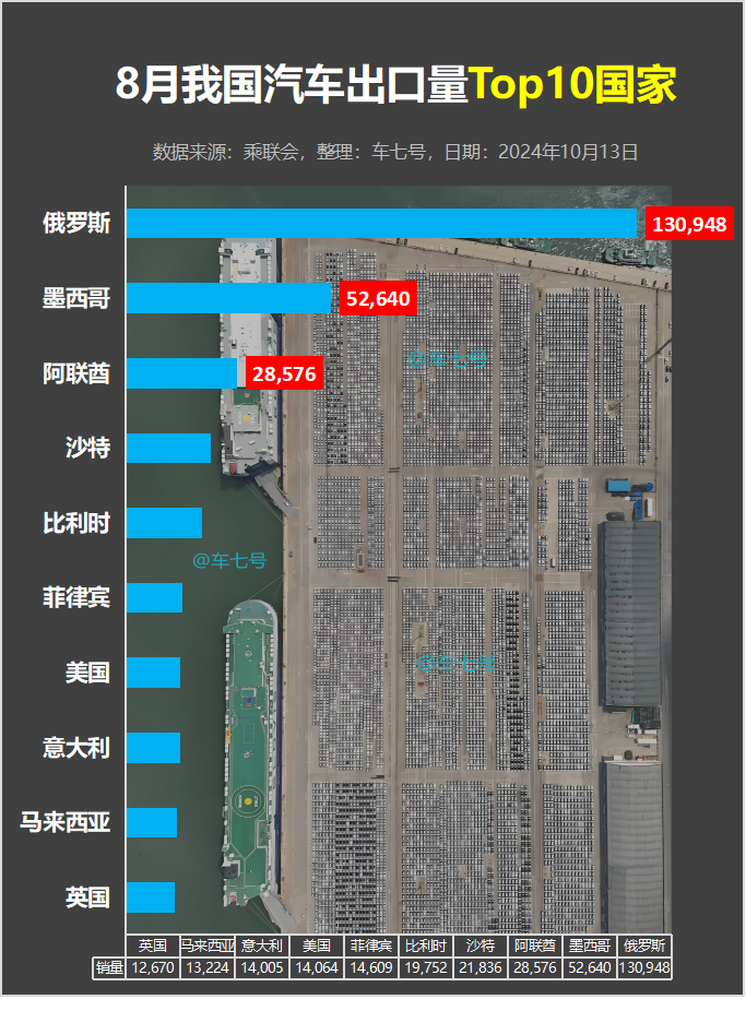 8月我国汽车出口持续增长，俄墨阿Top3！

乘联会消息，2024年8月中国汽车实现出口61万辆，同比增速39%、环比增长10%，同环比走势很好。
8月份我国汽车出口量前十国家（如图1），销量共计32