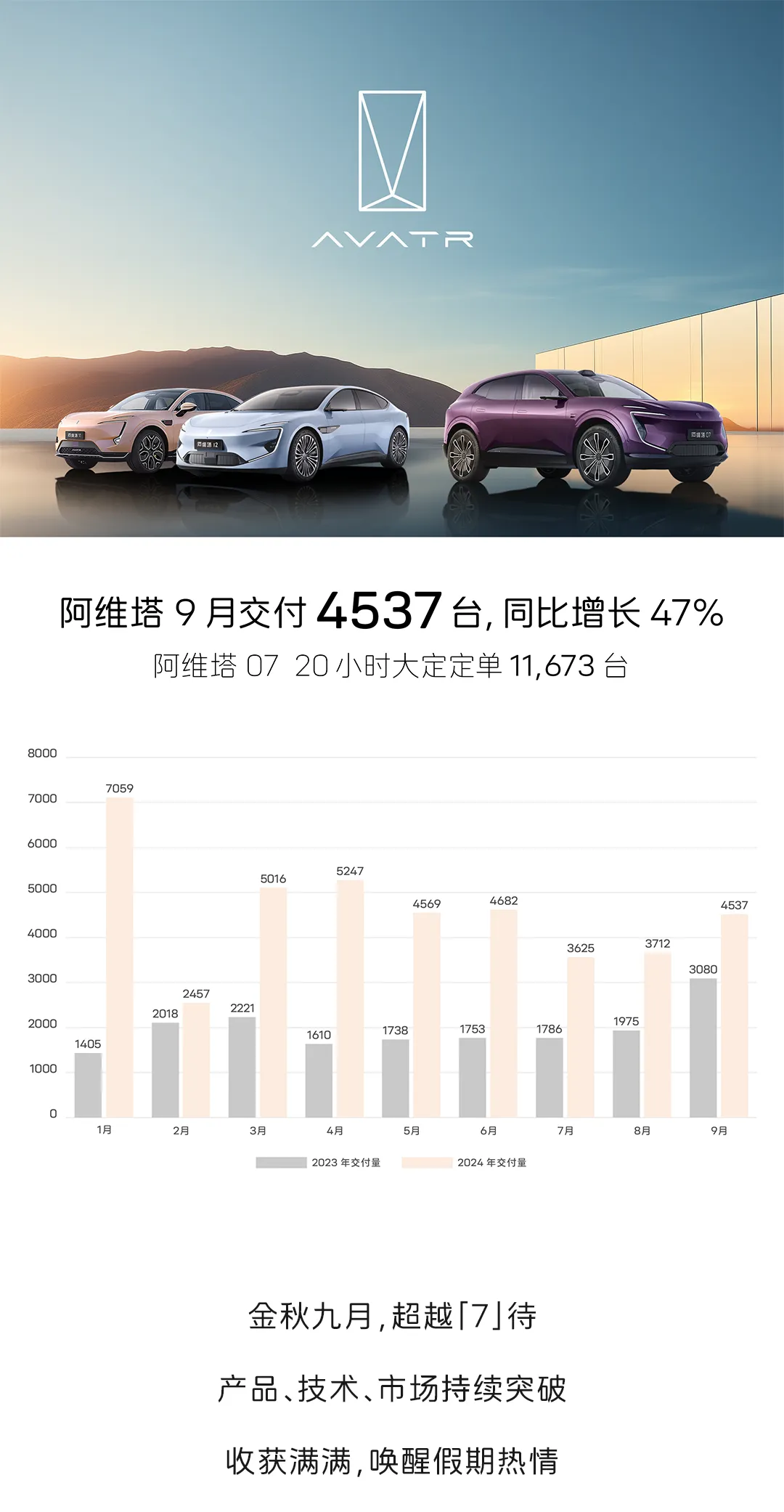 阿维塔 9 月交付 4537 台，同比增长 47%。