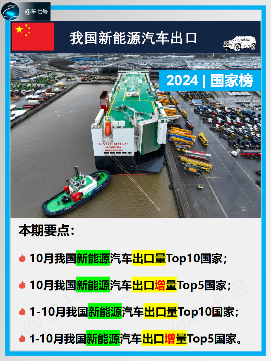 2024 新能源汽车出口榜，巴西贡献最大

据乘联会消息，在 2024 年 10 月，我国汽车出口量达到 59 万辆，其中，同比增长 11% 呈现出良好的增长态势，尽管环比下降 3%，但整体发展势头依